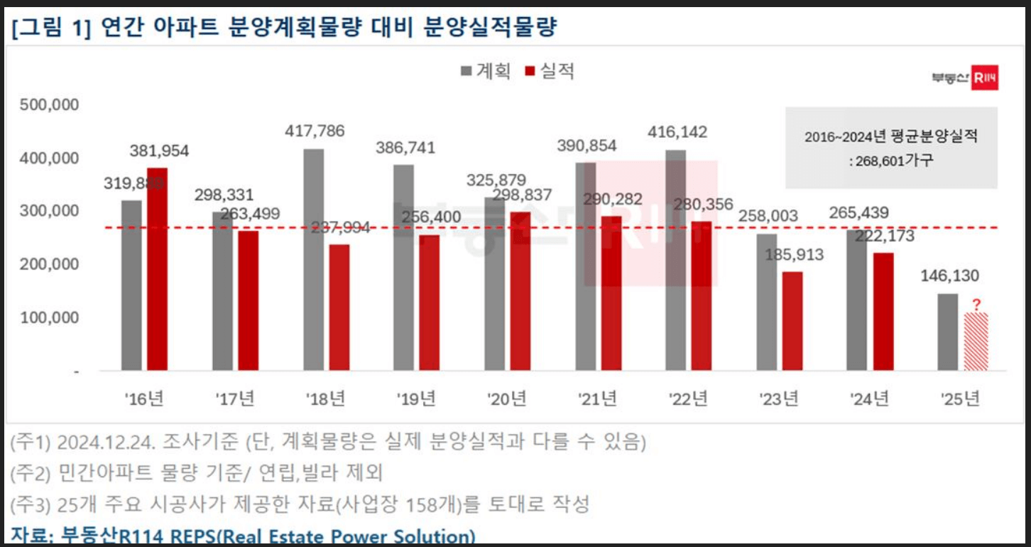 2025년 로또 분양 서울 아파트 총정리