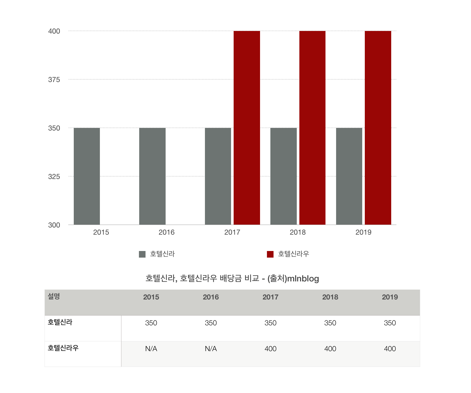 호텔신라 배당금, 배당수익률