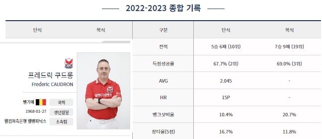 웰컴저축은행 프로당구 2022-2023시즌 - PBA 팀리그 2라운드 쿠드롱 종합전적