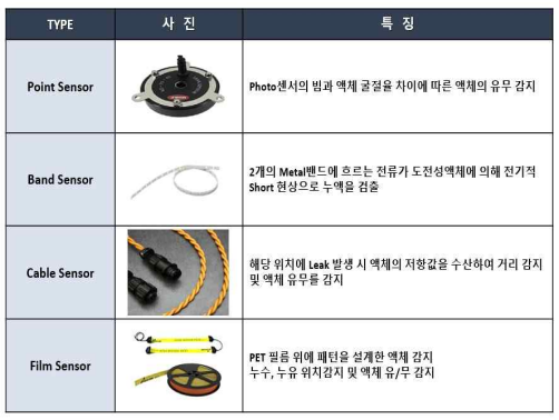 누액 감지 센서의 종류별 특징