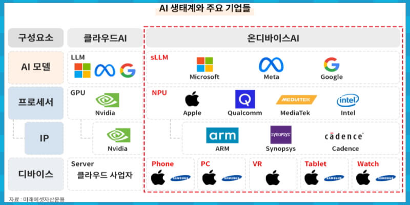 AI 생태계 주요 기업들