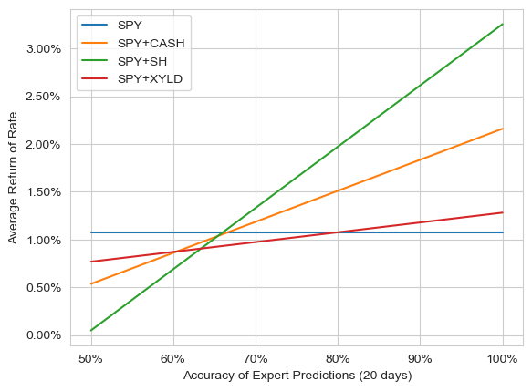 20일간 SPY, SPY+CASH, SPY+SH, SPY+XYLD에 투자했을 때