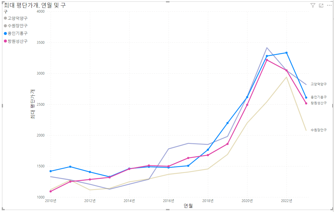 창원시 시세유사구