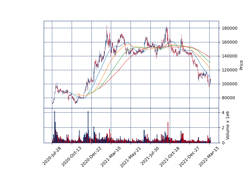 테슬라 주가 전망 관련주 대장주 포스코케미칼 일봉차트