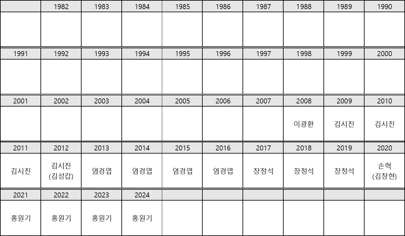 [감독] 히어로즈 역대 감독 성적 한눈에 보기