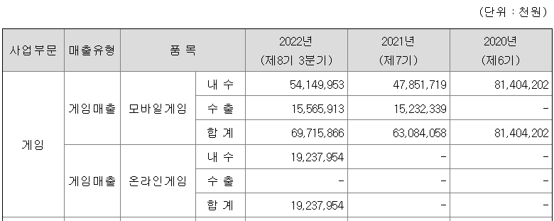 매출 현황