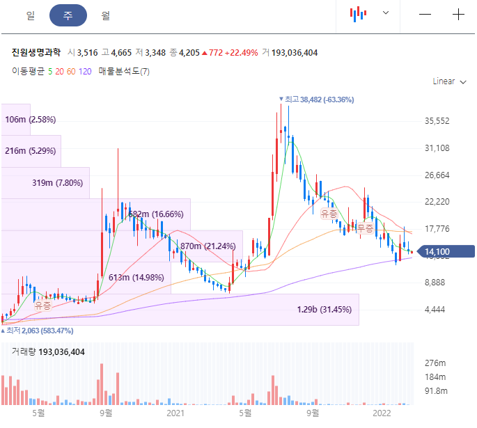 진원생명과학 주가