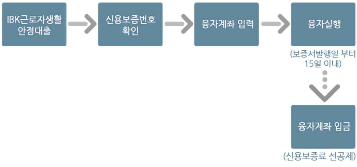 근로복지공단 임금감소생계비