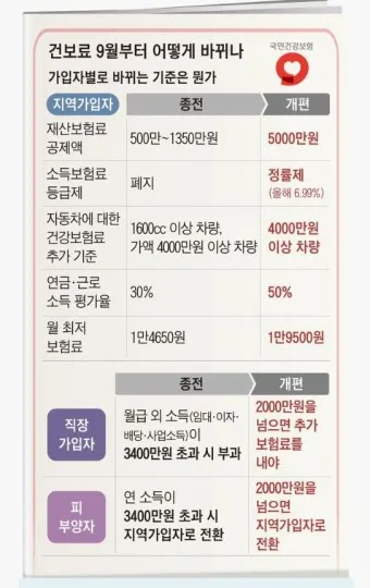 직장가입자 보수총액 통보서 작성 방법_6