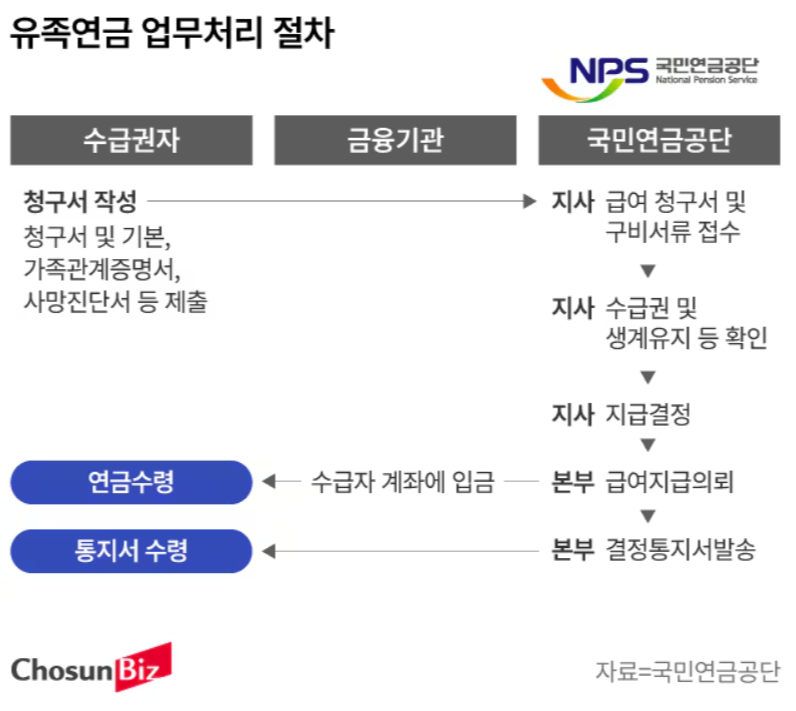 유족연금 업무처리