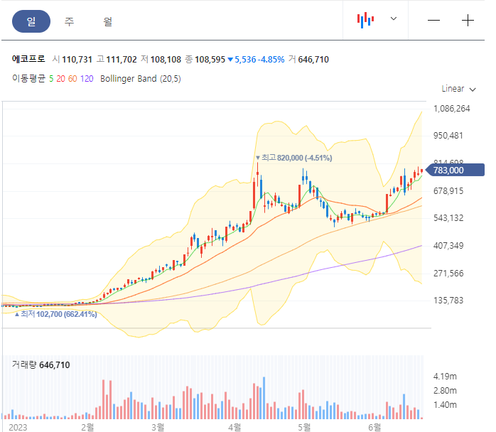  볼린저 밴드를 6hats 기법으로 쉽게 이해하기