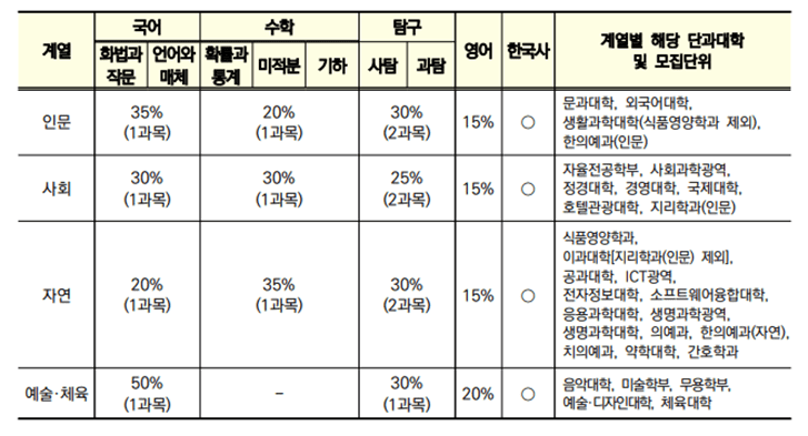 수능 반영 비율