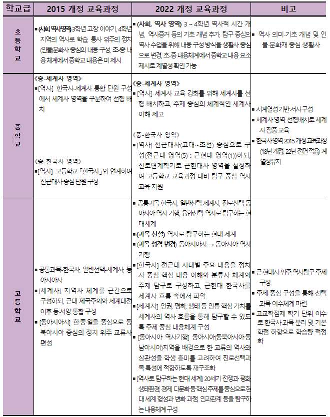 2022개정교육과정역사