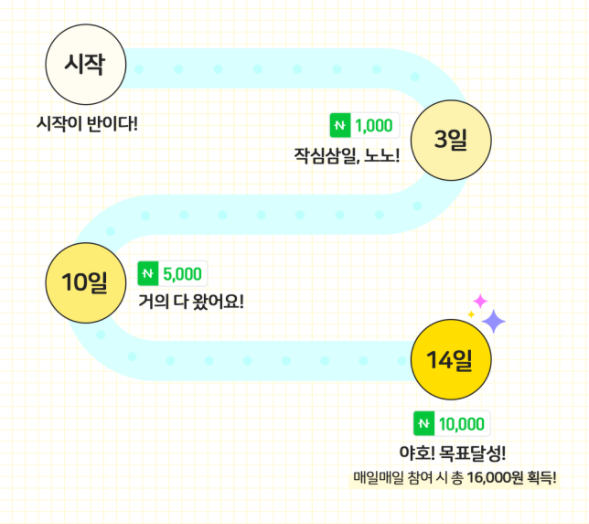  16000*3=48000원 주는 네이버 블로그 매일매일 챌린지 일기 쓰기 이벤트