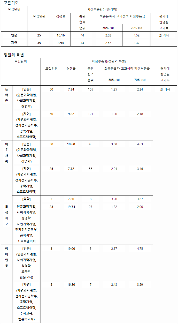 2023-성균관대-수시-종합-고른기회-정원외특별전형-입시결과-대입정보포털