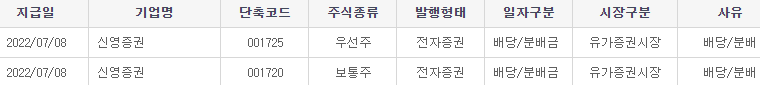  2022년 신영증권 배당금 지급 일정
