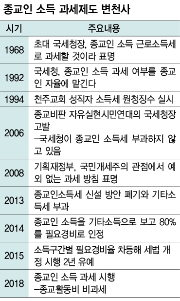  종교인과세, 종교인퇴직금 종교단체의 세금과 관련 내용들