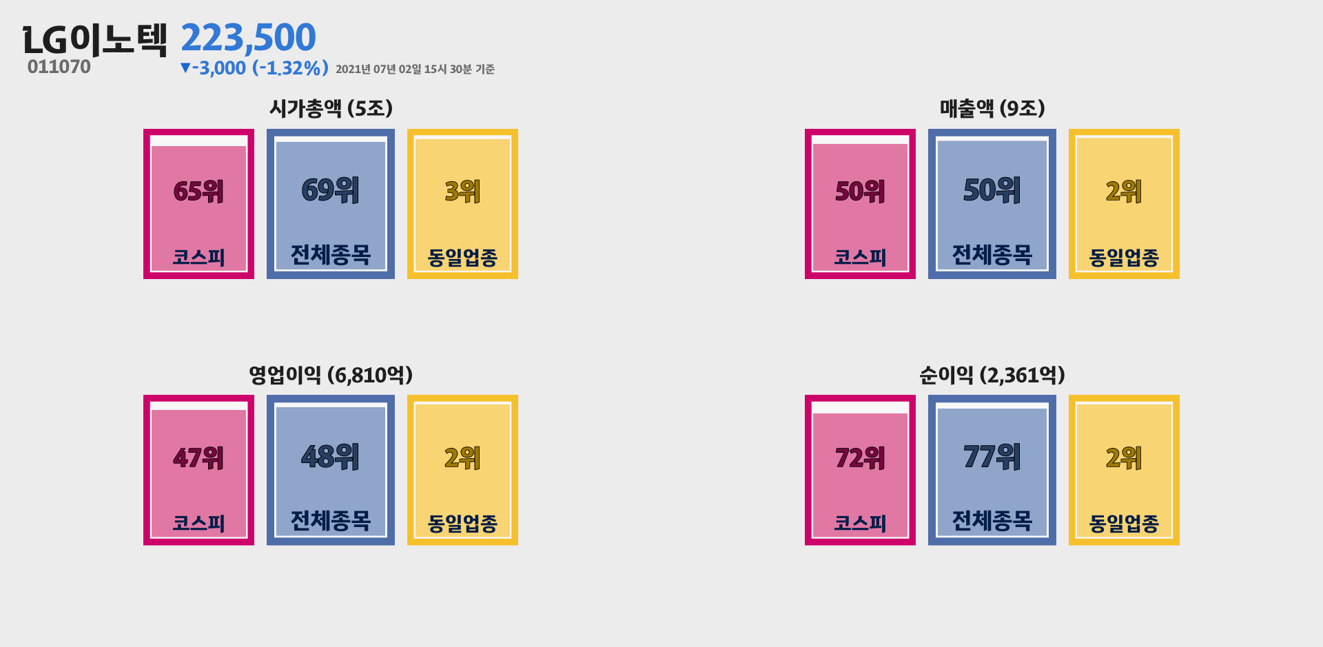 LG이노텍 시가총액, 매출, 영업이익, 순이익 순위