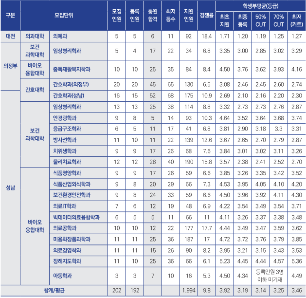 을지대 수시등급 지역균형