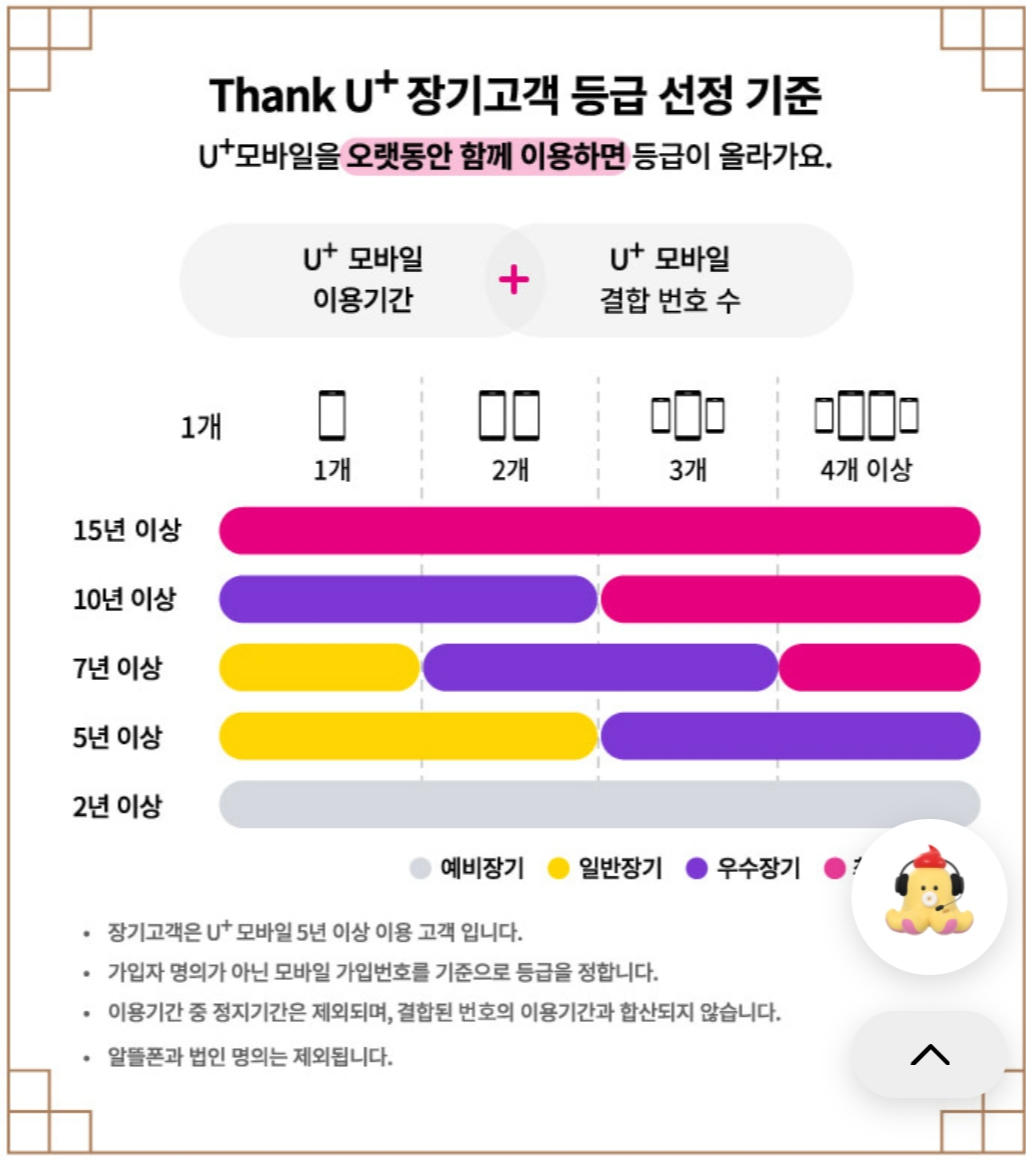 유플러스 장기고객 등급