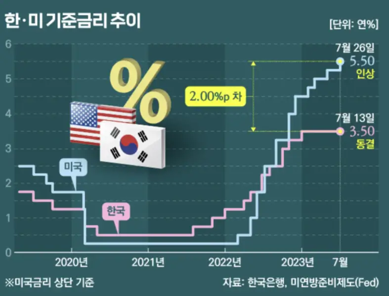 미국기준금리