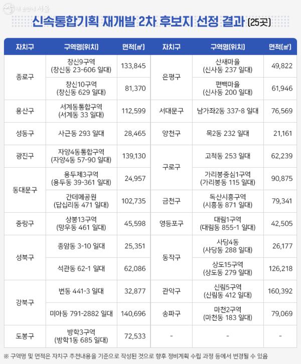 신속통합기획 재개발 2차 후보지 선정 결과(25곳)