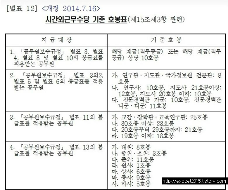 2020년 공무원 초과근무수당 단가표 2021 교사 군인 시간외수당 지급 단가 기준1