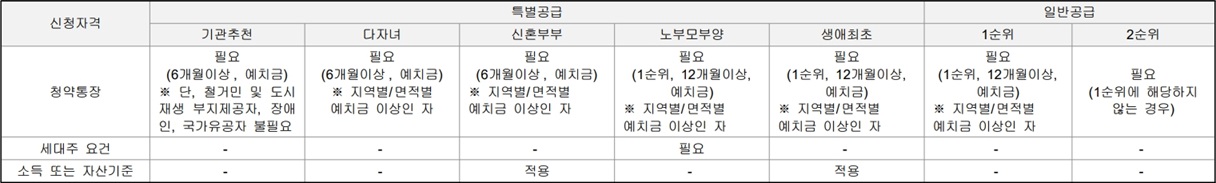 한화포레나-안산고잔2차-신청자격