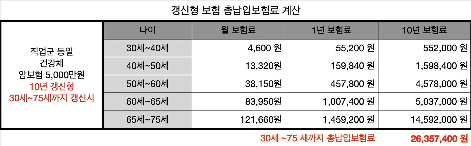  비갱신형, 갱신형 보험 총납입보험료는 어느 보험이 더 저렴할까?