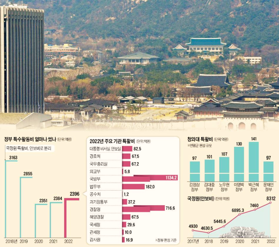  국민 세금으로 편성된 '특활비', 납세자의 권리를 존중해줬으면