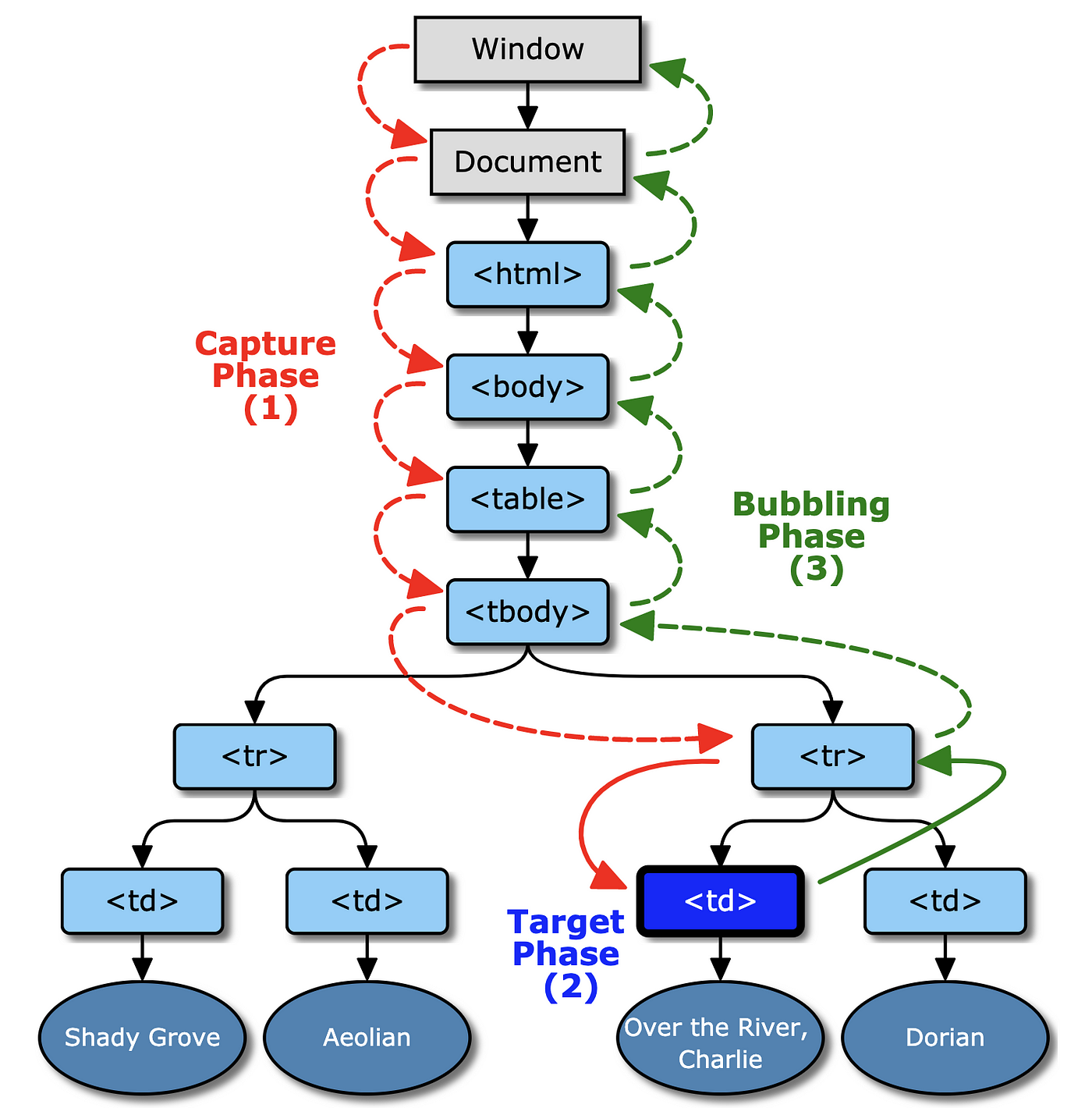 stopPropagation vs stopImmediatePropagation