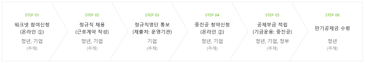  2021년까지 청년내일채움공제 가입자 관련 내용 정리(만기, 퇴사, 해지)