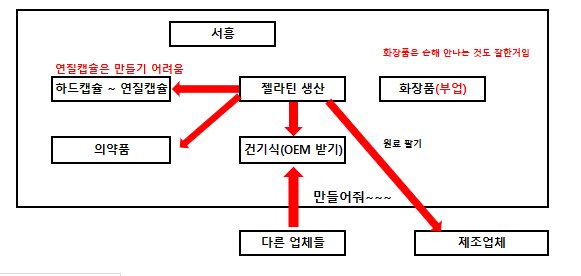  서흥 기업분석: 개인적으로 잘아는 회사