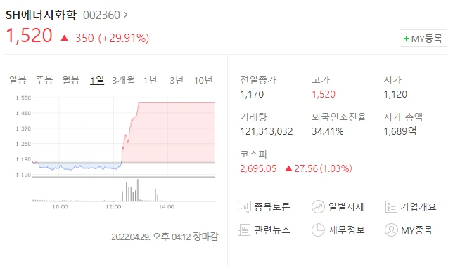  (002360)SH에너지화학 주가전망 SH에너지화학 도시가스 가격 상승