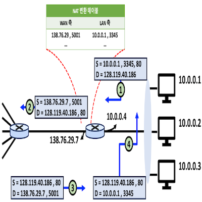  [Network] NAT 가능 라우터의 개념과 특징(+ NAT 변환 테이블)