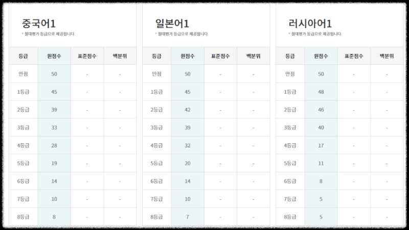 등급컷