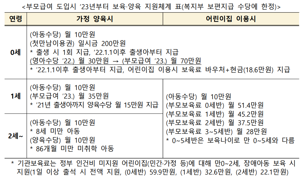 2023년-부모급여-도입시-양육비-지원체계