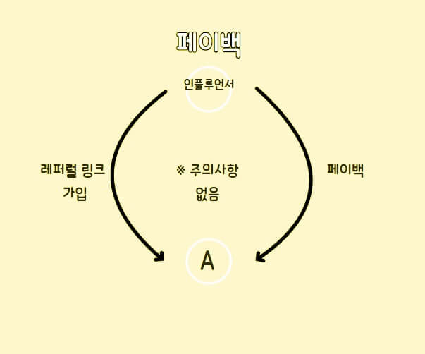 페이백 방식을 설명하는 사진