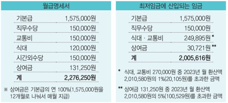 2023년 최저시급 