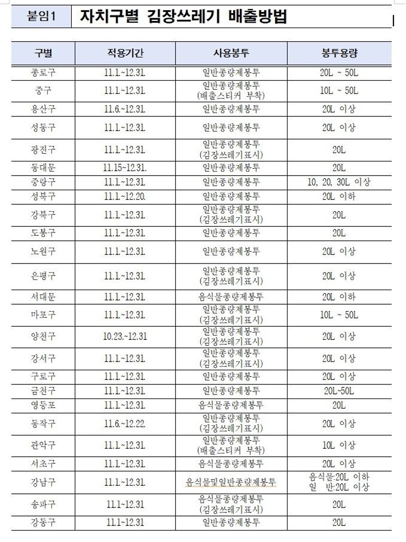 자치구별 김장쓰레기 배출방법