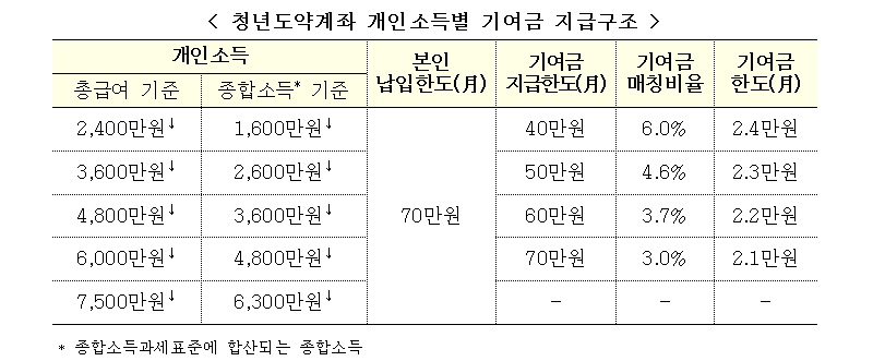 청년도약계좌 개인소득별 기여금 지급구조