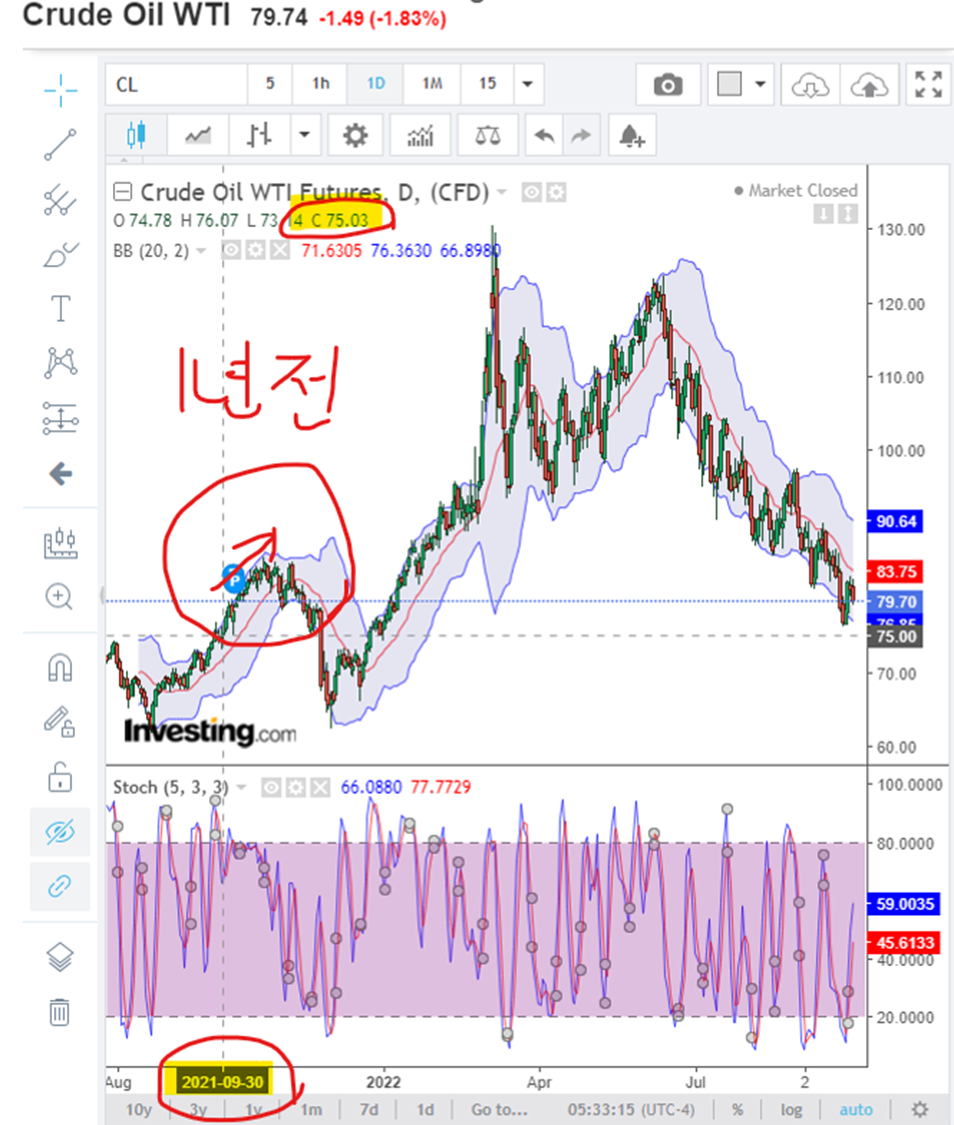 1년전 21년 9월 30일 원유 종가 75달러