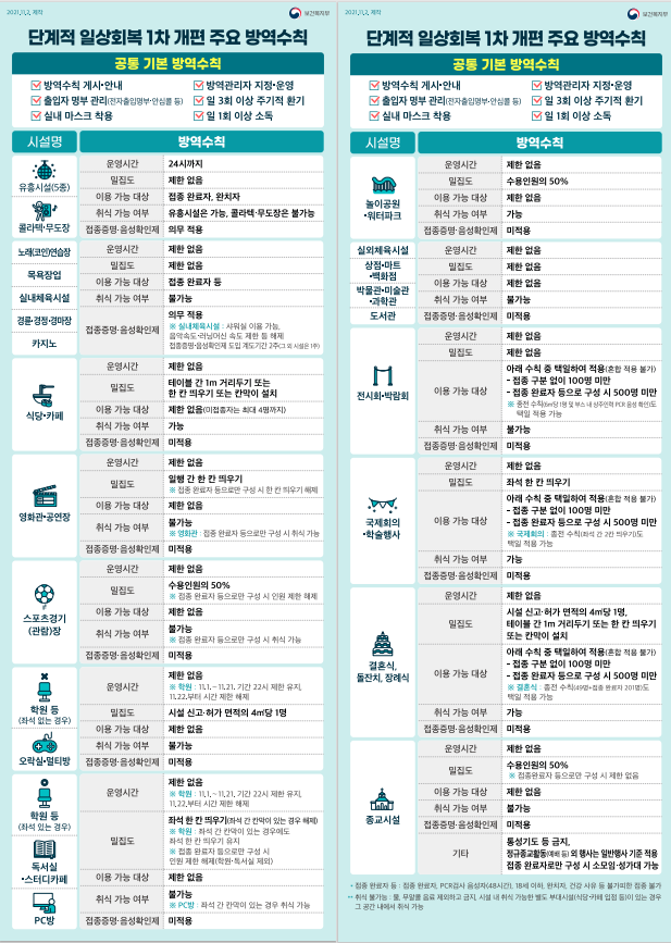  위드코로나, 그리고 방역 지침 상세 설명!