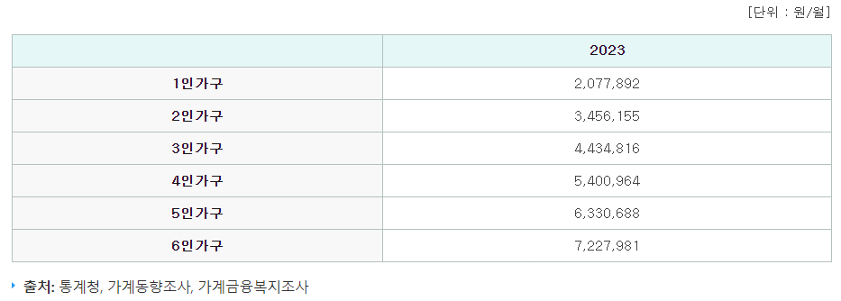 2023중위소득