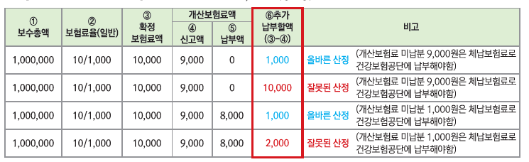 확정보험료와 개산보험료