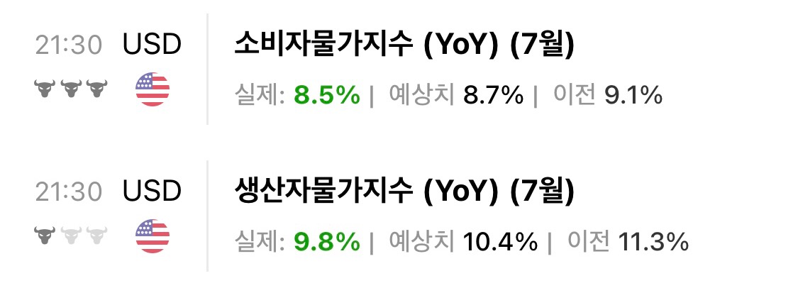  미국 7월 소비자물가지수(CPI) 8.5% 생산자물가지수(PPI) 9.8%