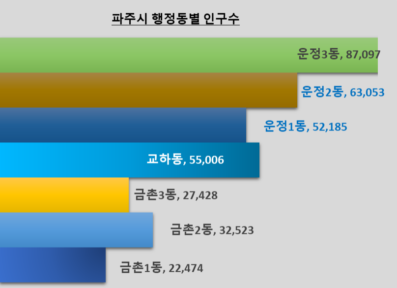 파주시 시 지역 동별 인구수