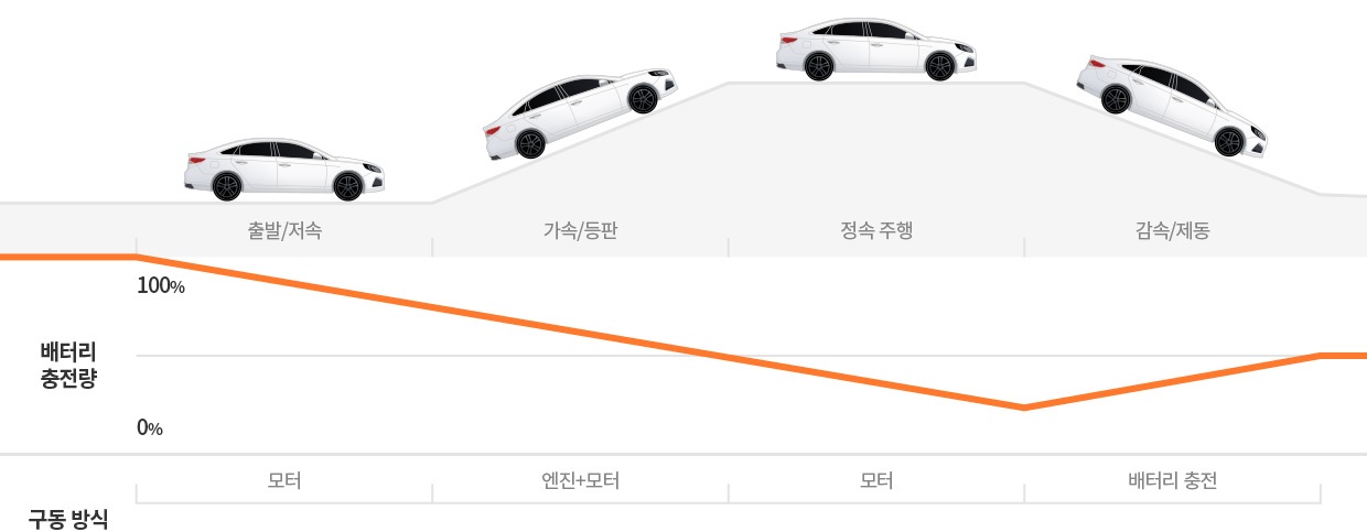  하이브리드 차량의 구조와 원리 (심화자료)