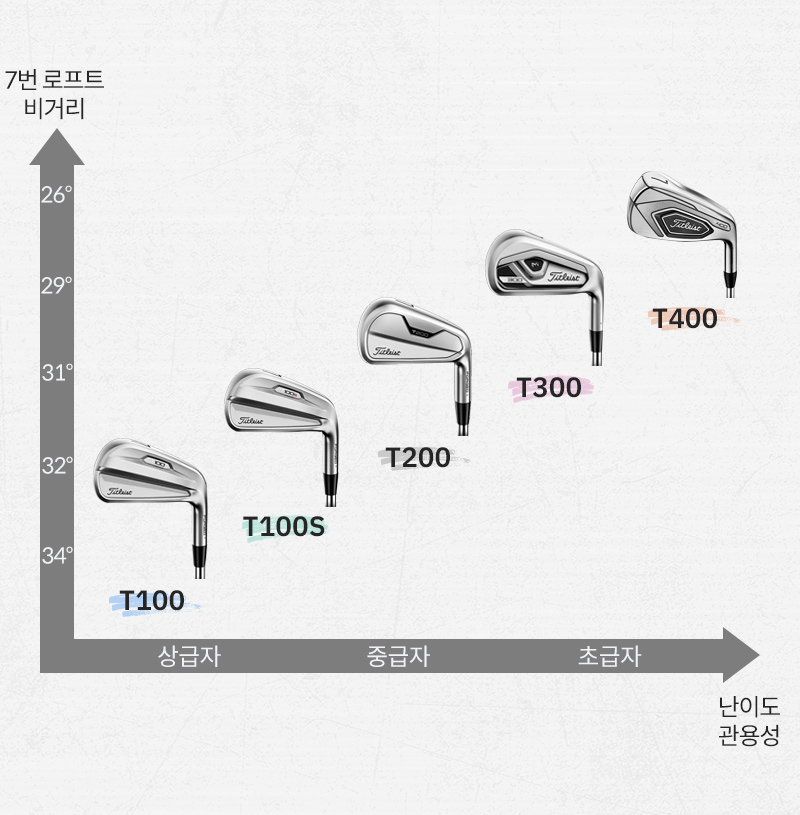 타이틀리스트 클럽별 비거리