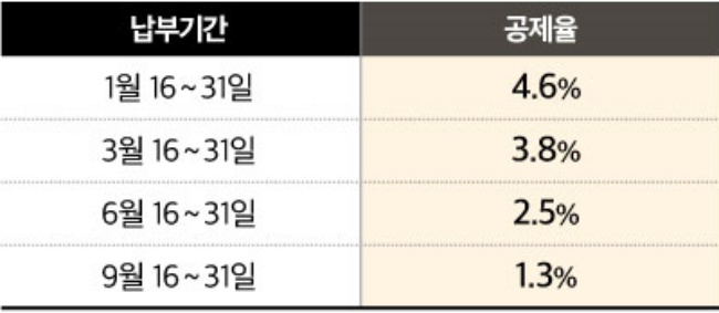 2024년 자동차세 연납 세액공제표